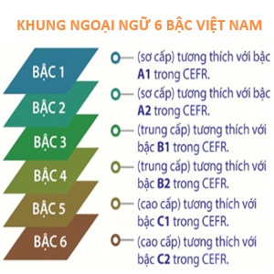 Khung Ngoai Ngu 6 Bac Viet Nam